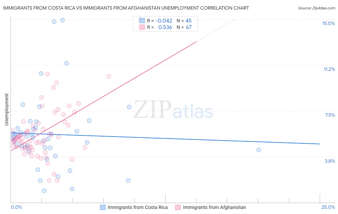 Immigrants from Costa Rica vs Immigrants from Afghanistan Unemployment