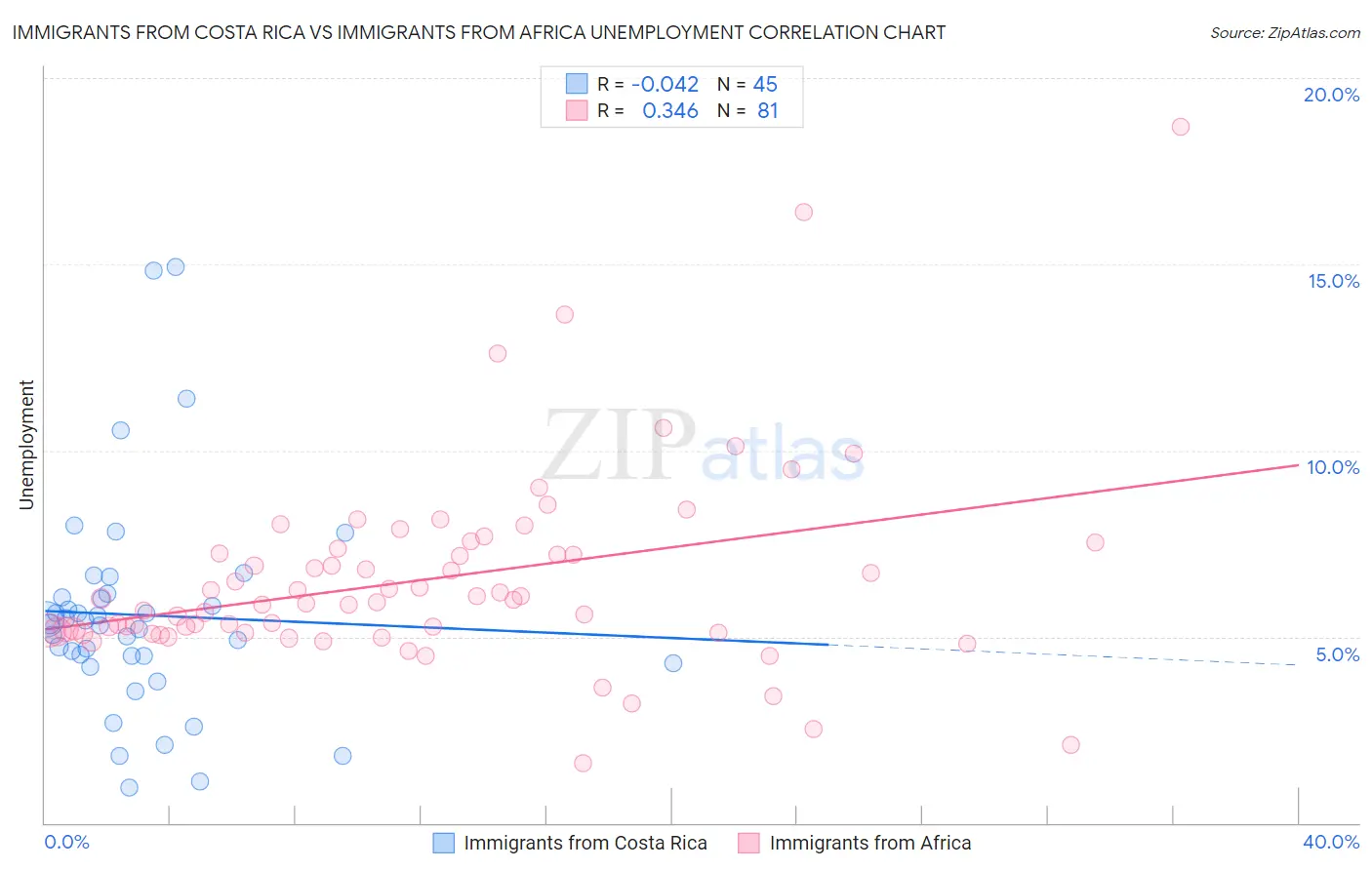 Immigrants from Costa Rica vs Immigrants from Africa Unemployment