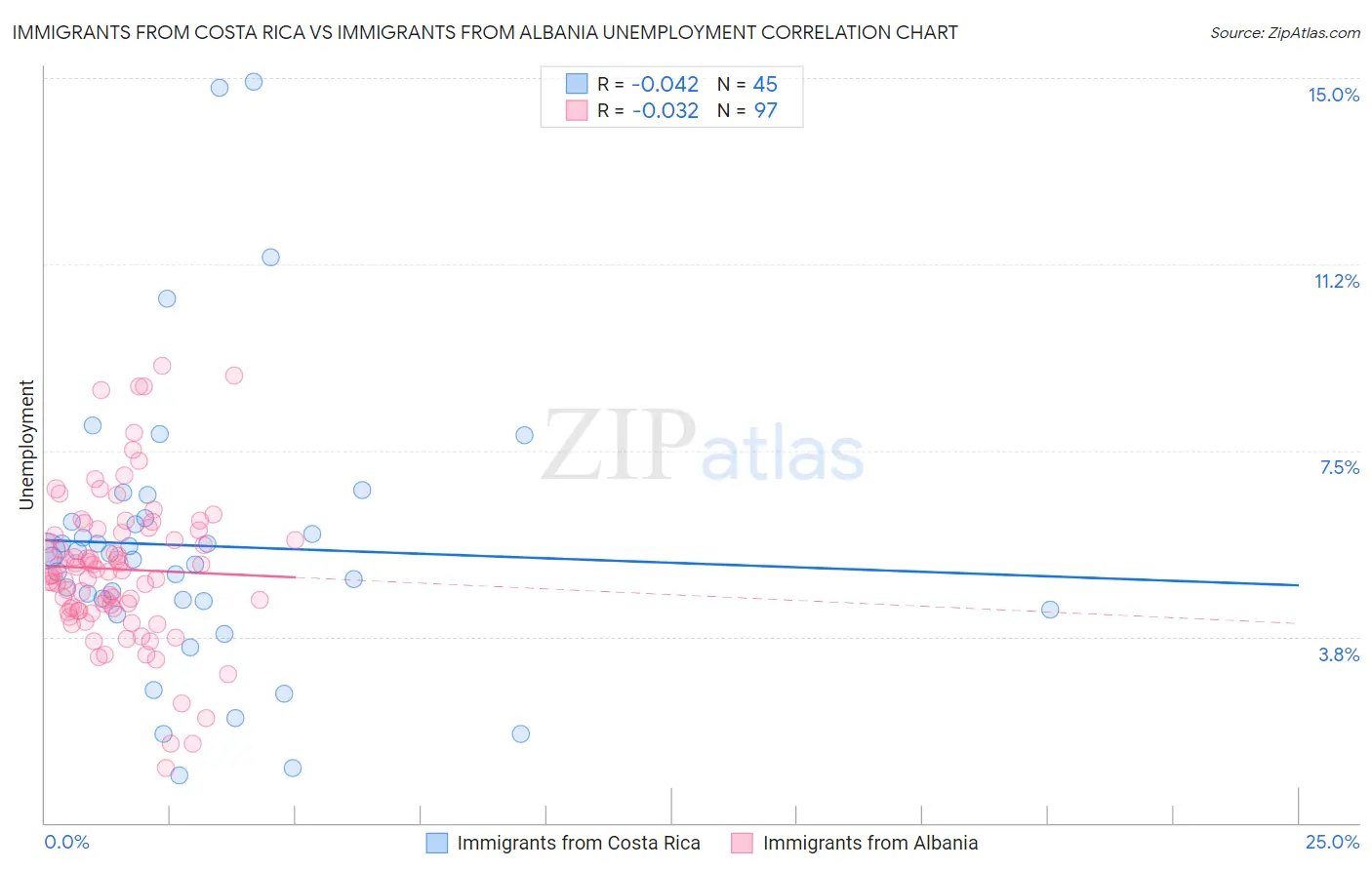 Immigrants from Costa Rica vs Immigrants from Albania Unemployment