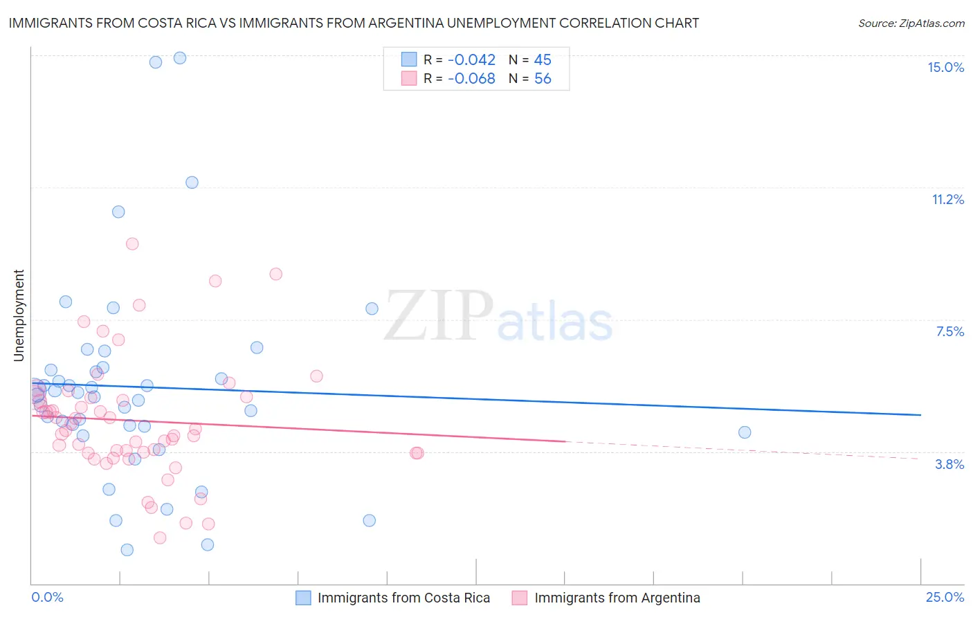 Immigrants from Costa Rica vs Immigrants from Argentina Unemployment