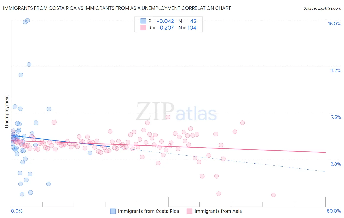 Immigrants from Costa Rica vs Immigrants from Asia Unemployment