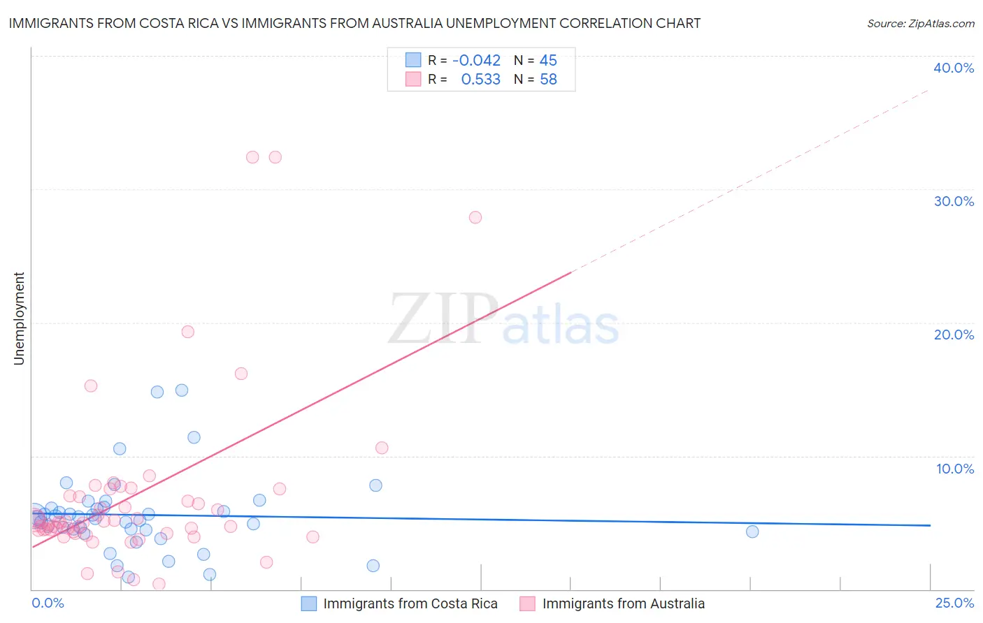 Immigrants from Costa Rica vs Immigrants from Australia Unemployment