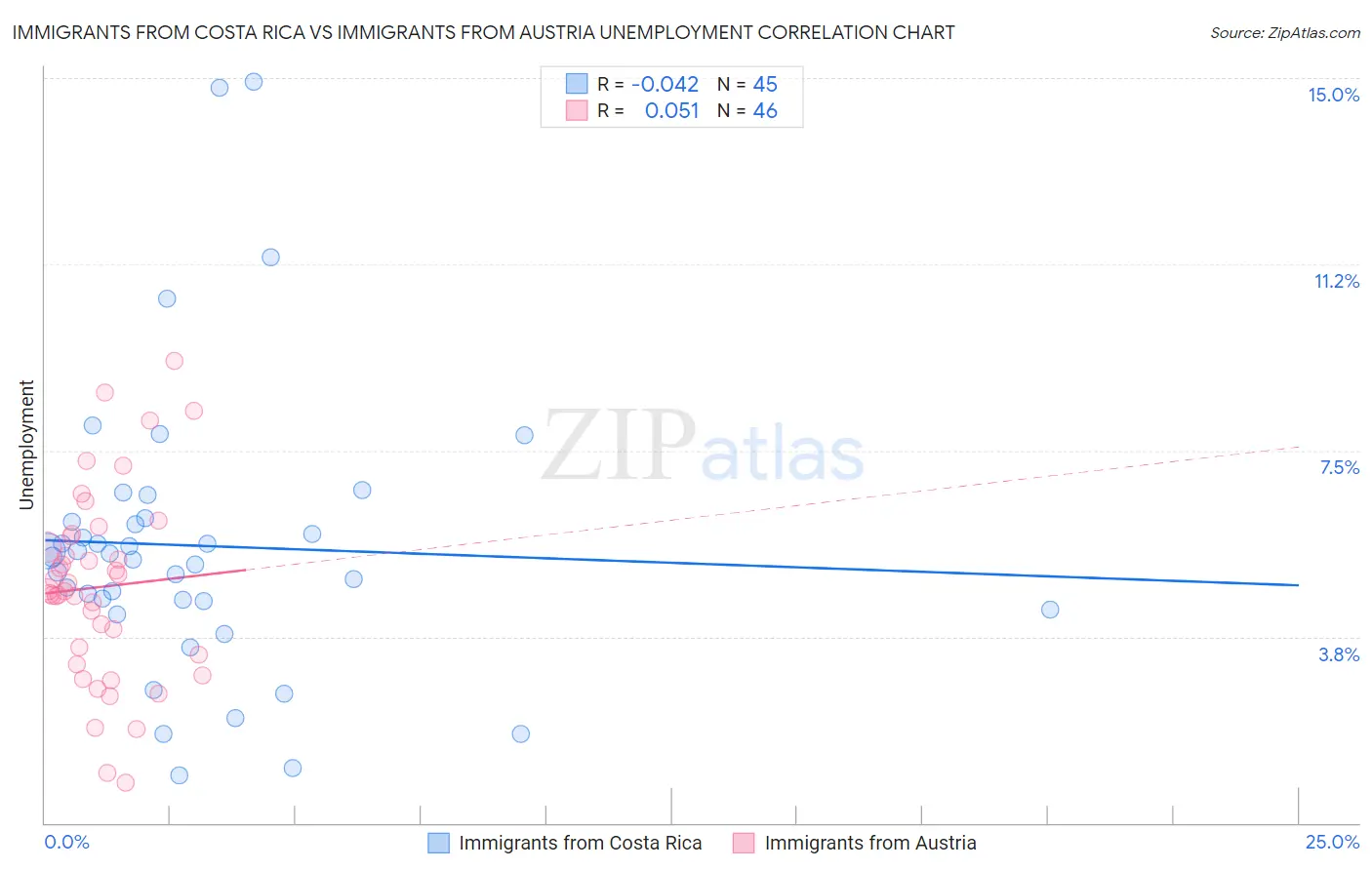 Immigrants from Costa Rica vs Immigrants from Austria Unemployment