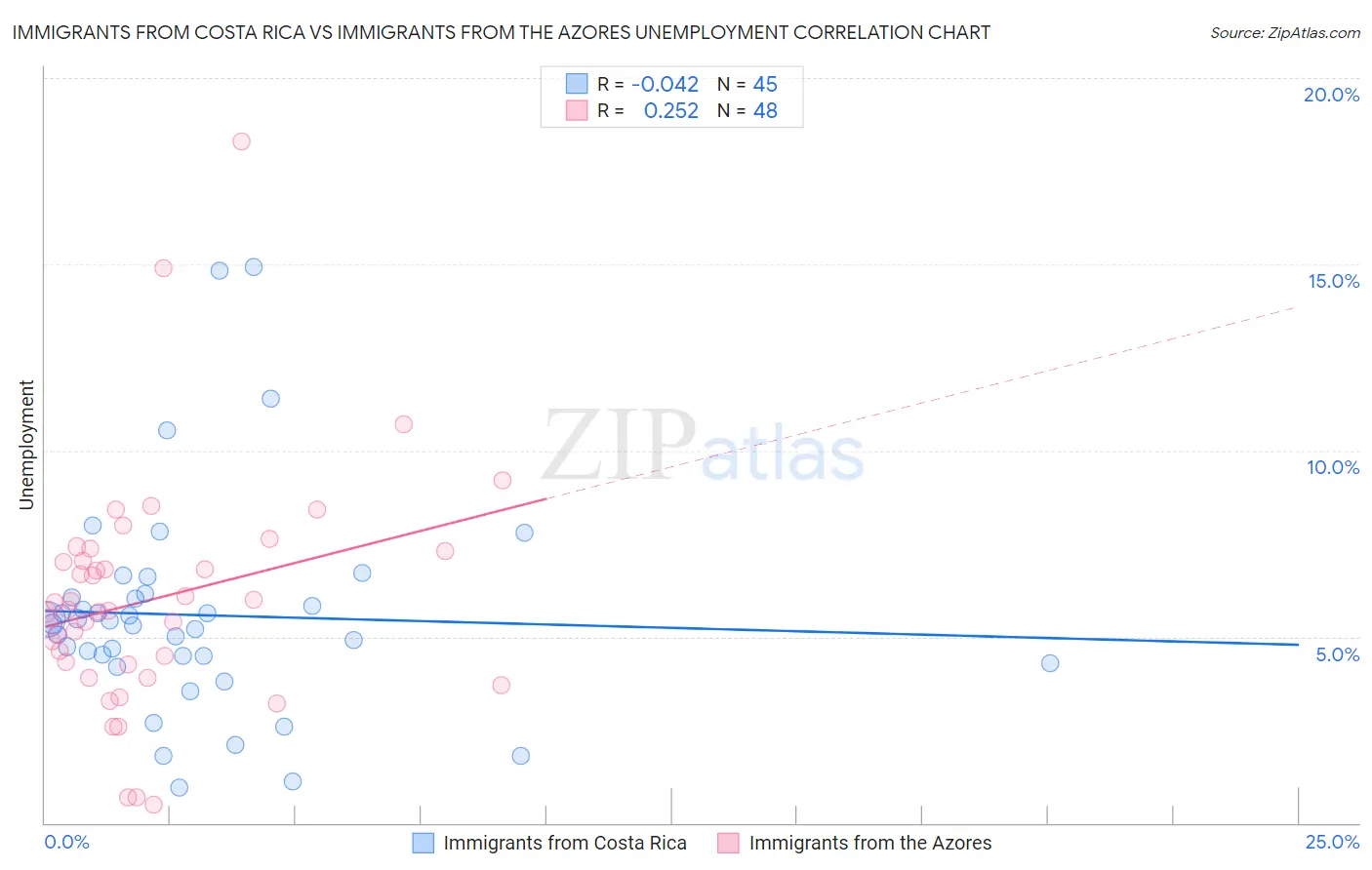 Immigrants from Costa Rica vs Immigrants from the Azores Unemployment