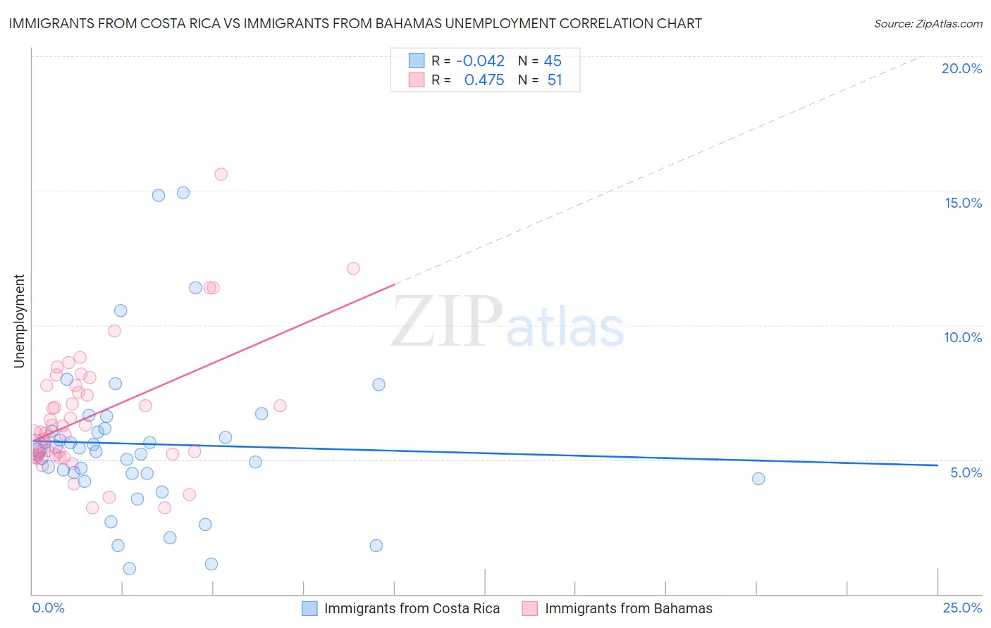 Immigrants from Costa Rica vs Immigrants from Bahamas Unemployment