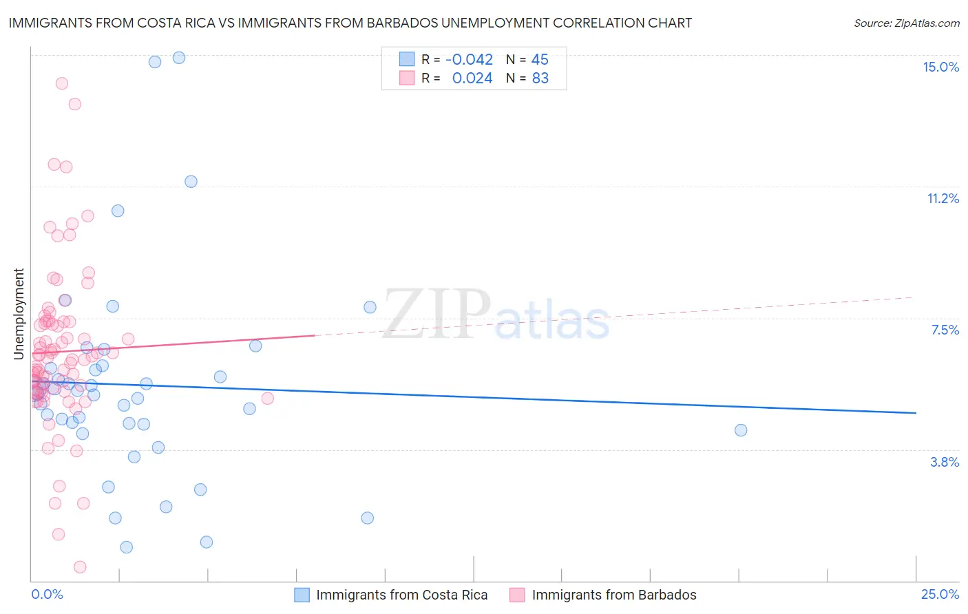 Immigrants from Costa Rica vs Immigrants from Barbados Unemployment