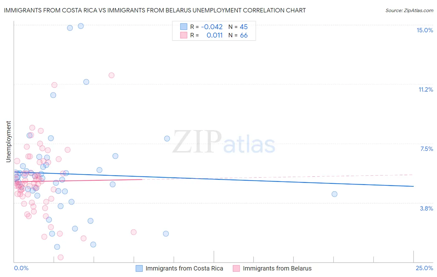 Immigrants from Costa Rica vs Immigrants from Belarus Unemployment