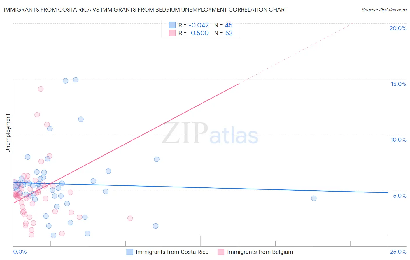 Immigrants from Costa Rica vs Immigrants from Belgium Unemployment