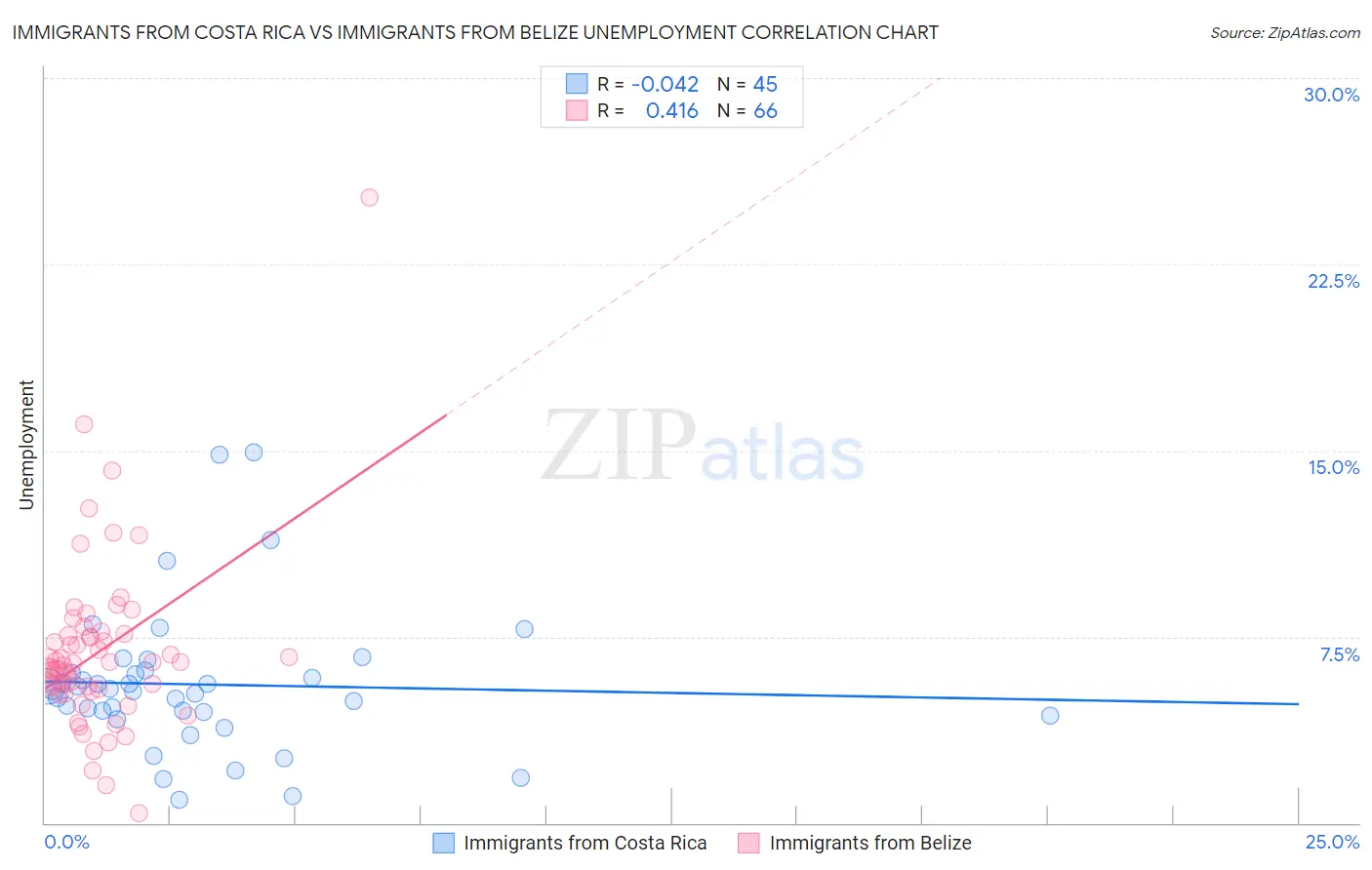 Immigrants from Costa Rica vs Immigrants from Belize Unemployment