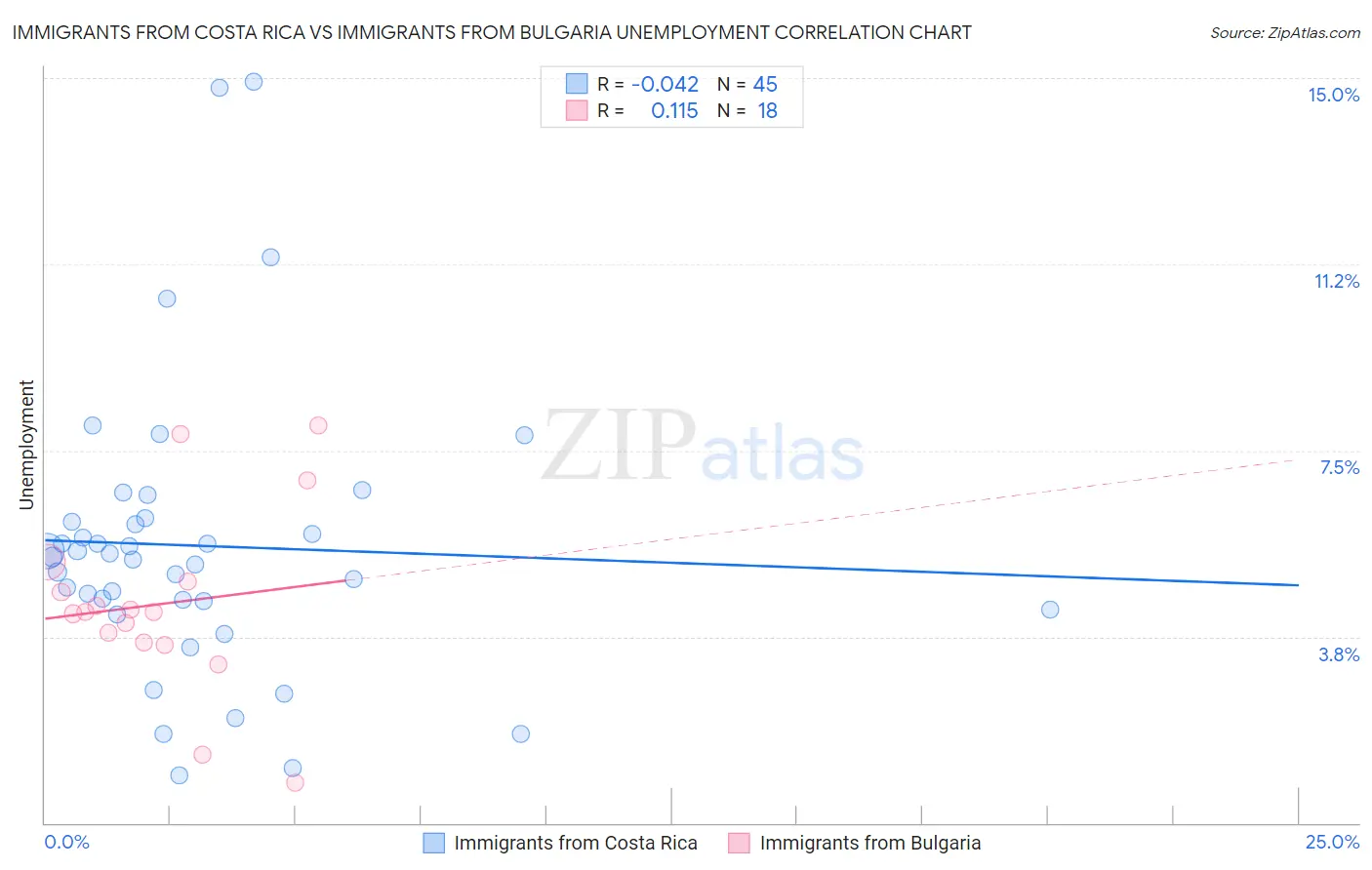 Immigrants from Costa Rica vs Immigrants from Bulgaria Unemployment