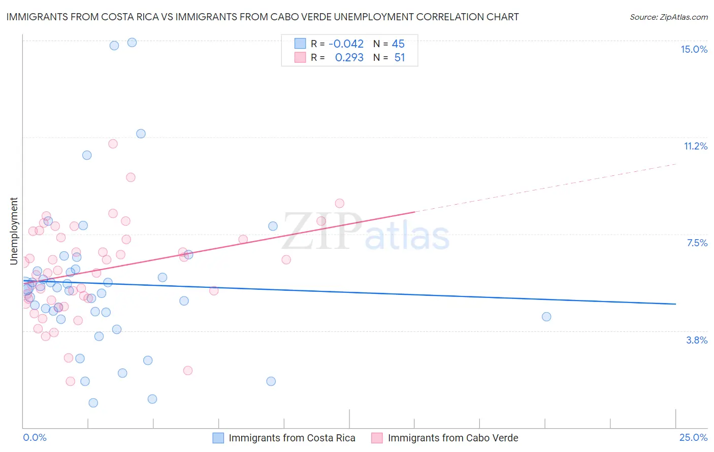 Immigrants from Costa Rica vs Immigrants from Cabo Verde Unemployment