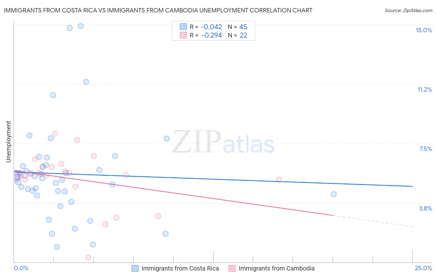 Immigrants from Costa Rica vs Immigrants from Cambodia Unemployment