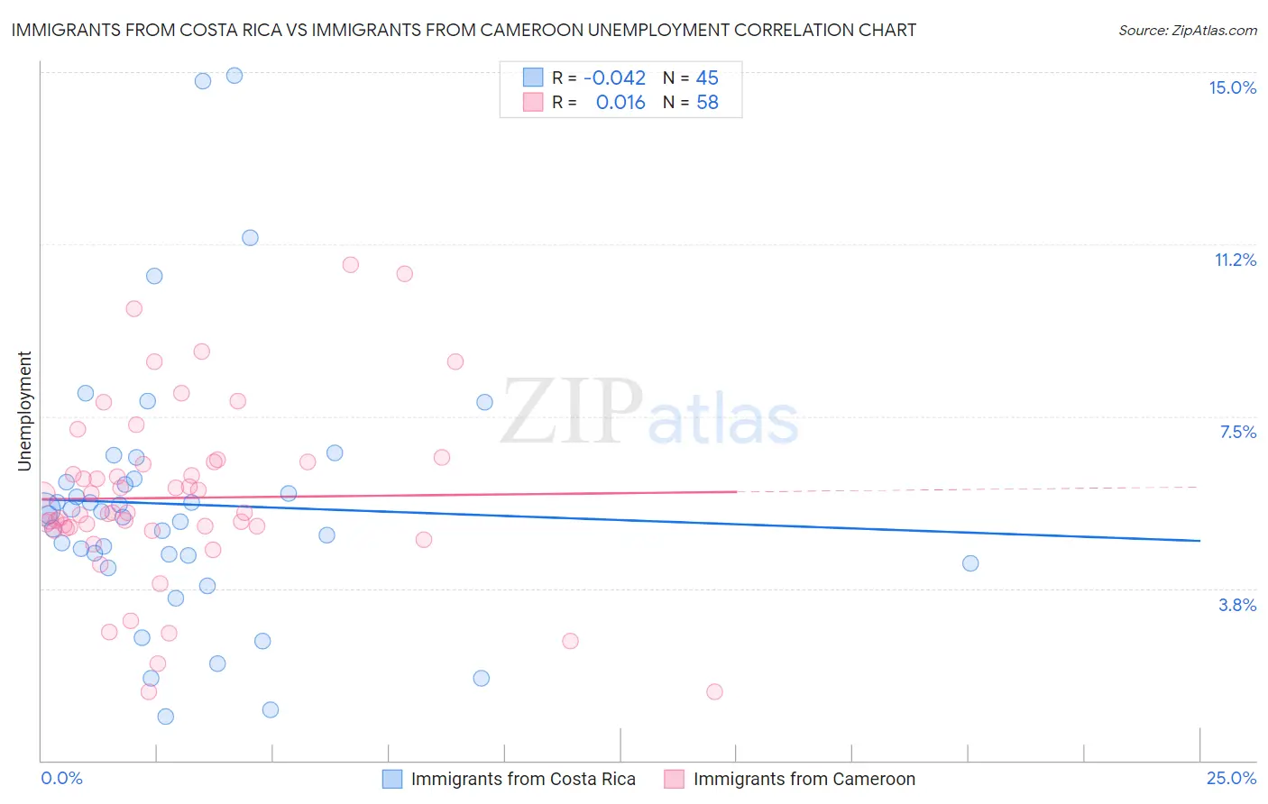 Immigrants from Costa Rica vs Immigrants from Cameroon Unemployment