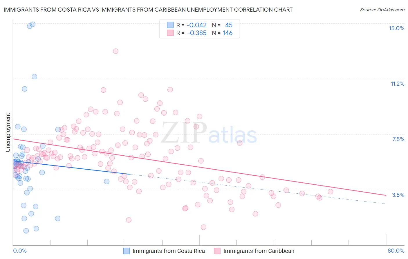 Immigrants from Costa Rica vs Immigrants from Caribbean Unemployment