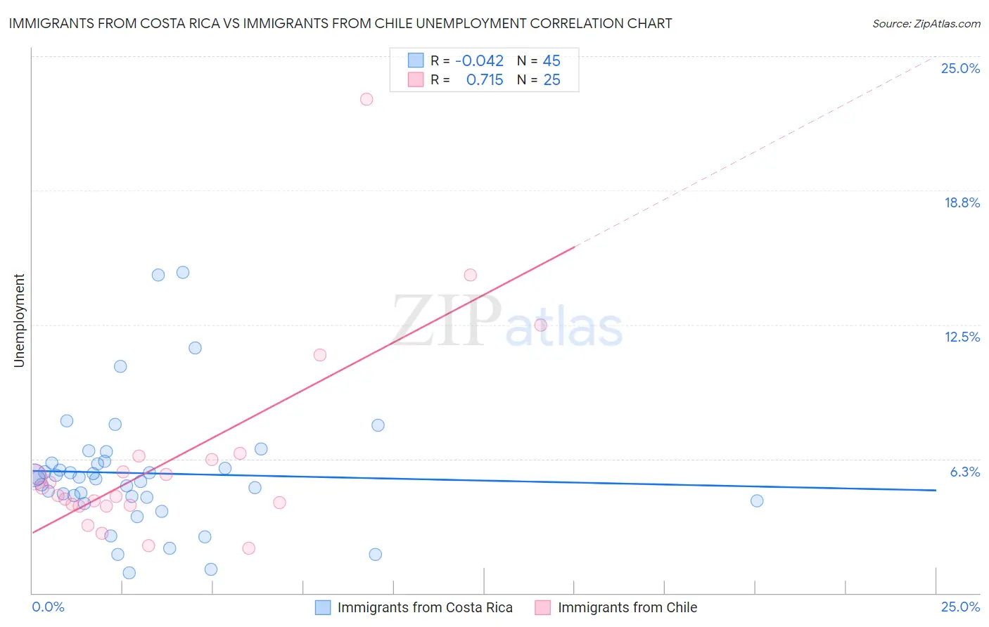 Immigrants from Costa Rica vs Immigrants from Chile Unemployment