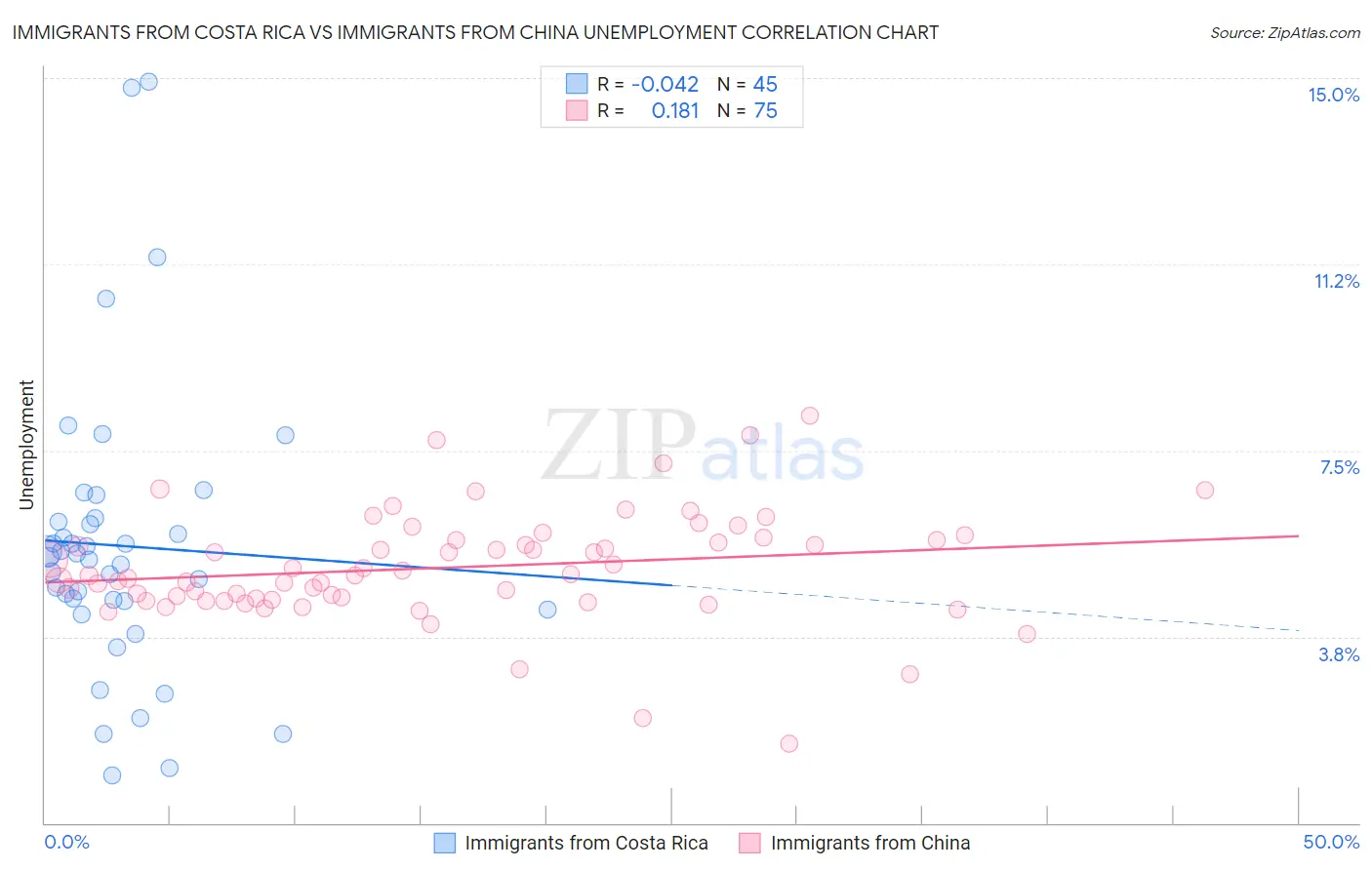 Immigrants from Costa Rica vs Immigrants from China Unemployment