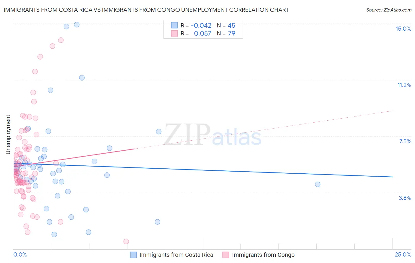 Immigrants from Costa Rica vs Immigrants from Congo Unemployment