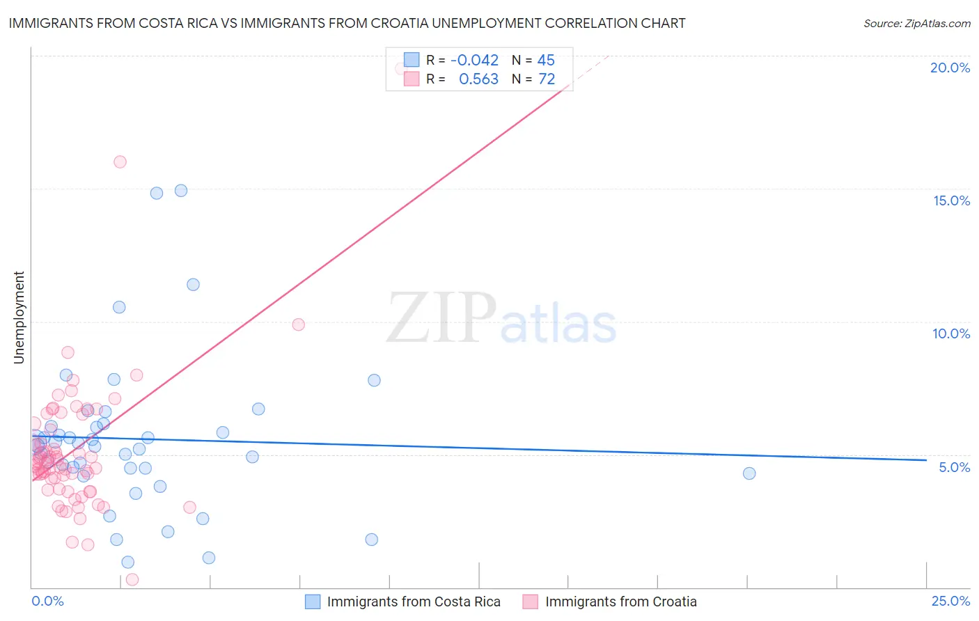 Immigrants from Costa Rica vs Immigrants from Croatia Unemployment