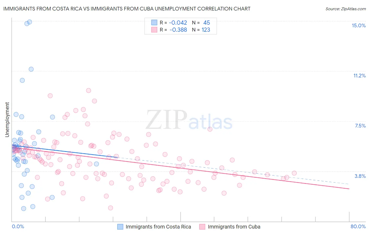 Immigrants from Costa Rica vs Immigrants from Cuba Unemployment