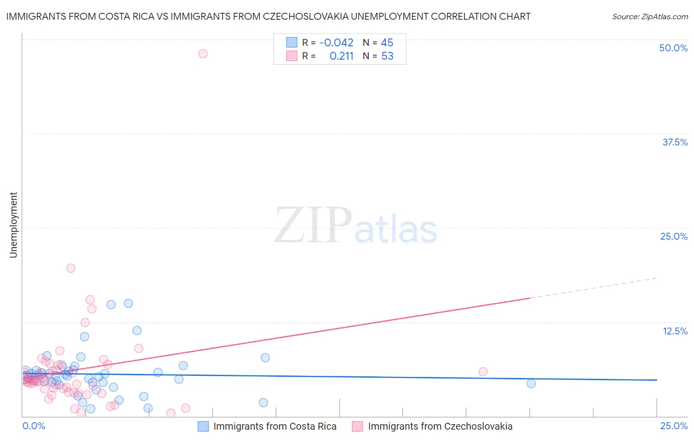 Immigrants from Costa Rica vs Immigrants from Czechoslovakia Unemployment