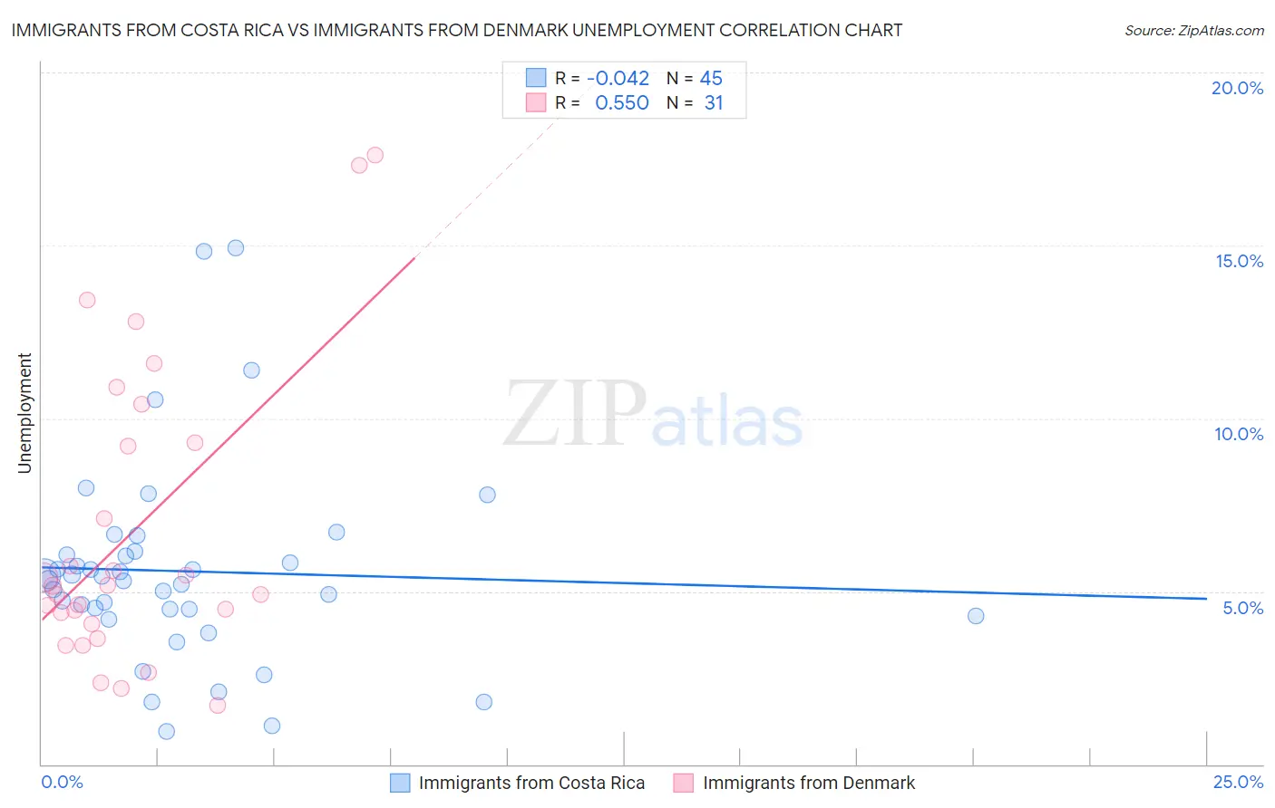 Immigrants from Costa Rica vs Immigrants from Denmark Unemployment