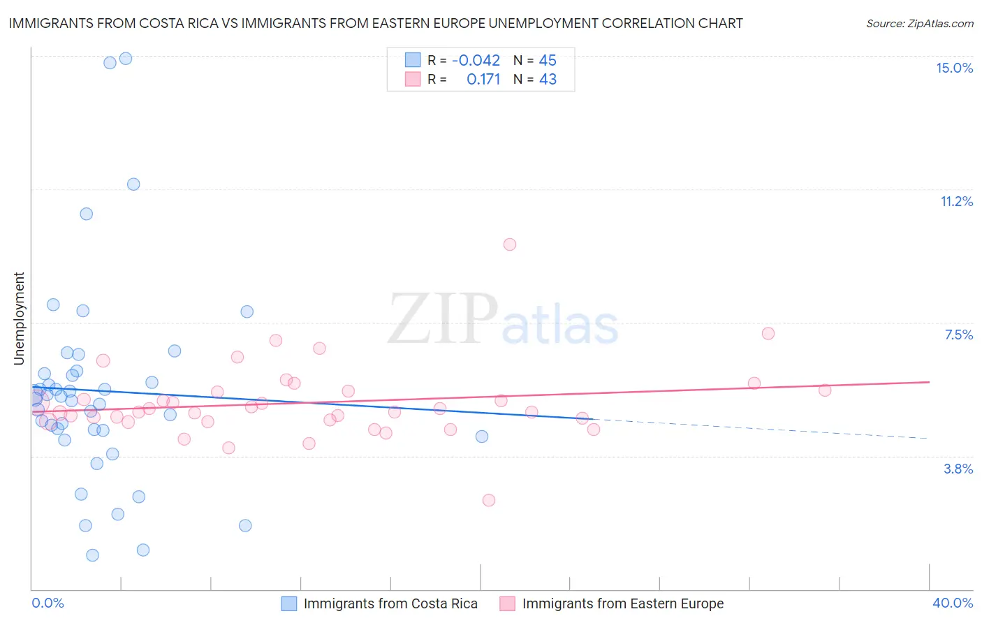 Immigrants from Costa Rica vs Immigrants from Eastern Europe Unemployment