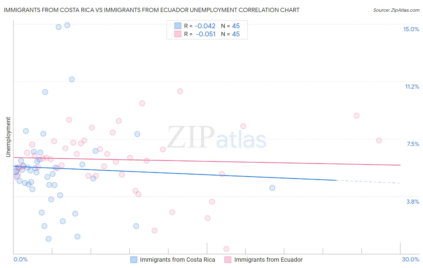 Immigrants from Costa Rica vs Immigrants from Ecuador Unemployment