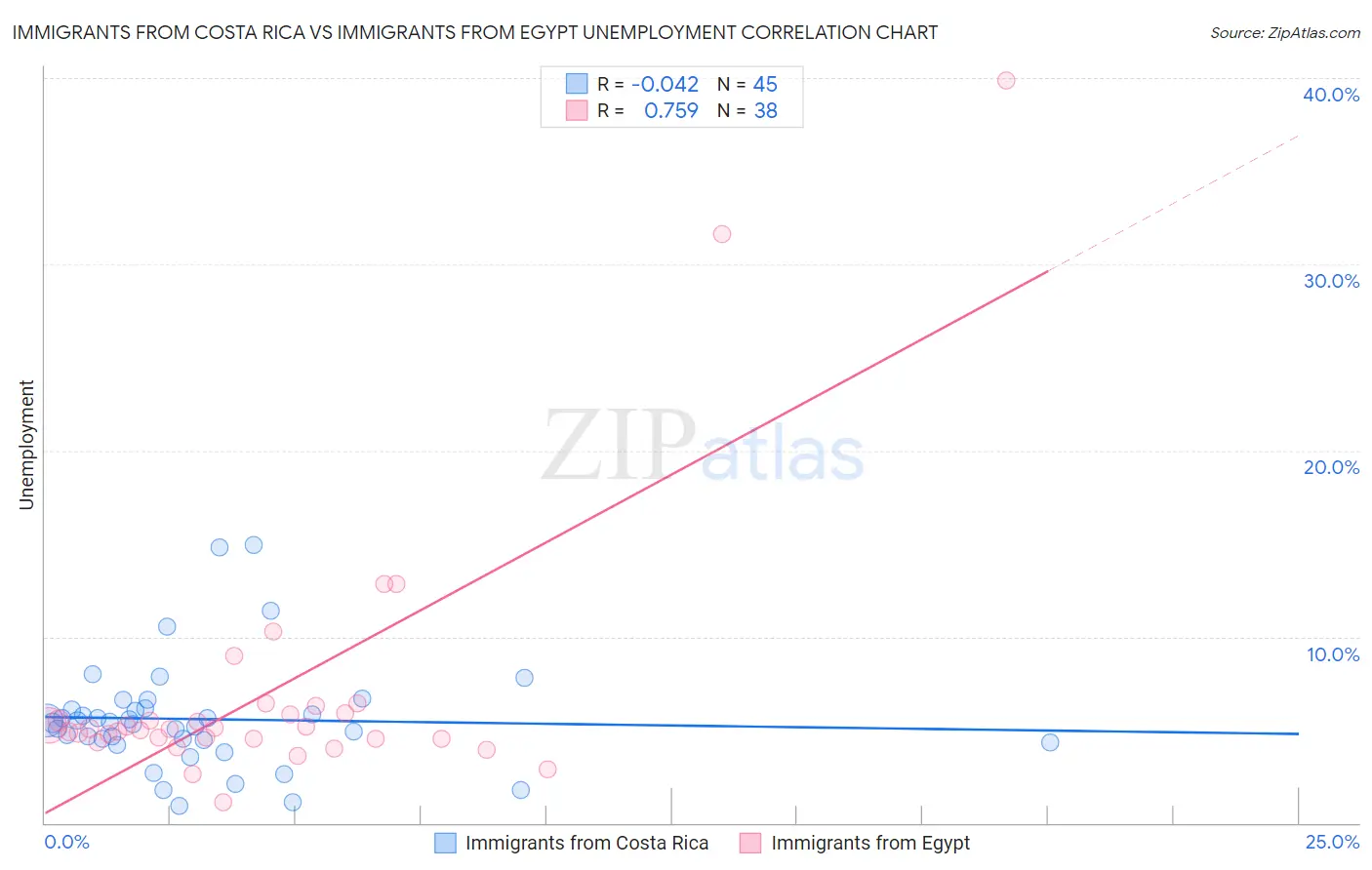 Immigrants from Costa Rica vs Immigrants from Egypt Unemployment