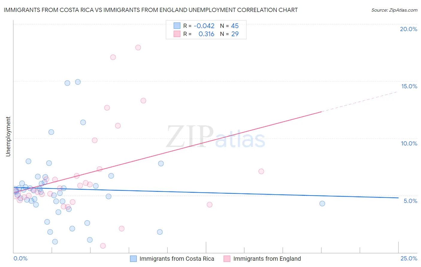 Immigrants from Costa Rica vs Immigrants from England Unemployment