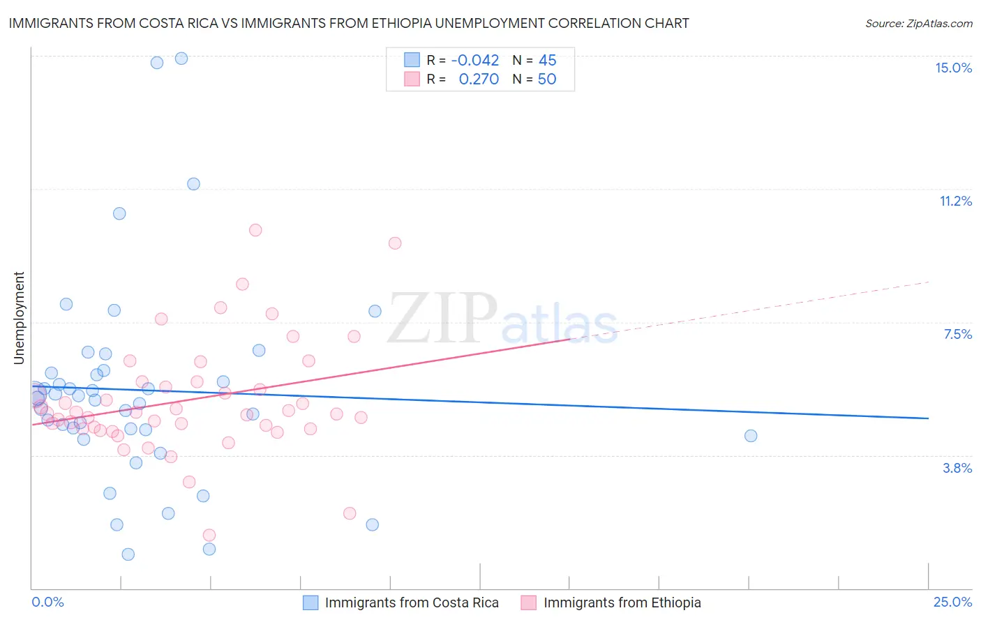 Immigrants from Costa Rica vs Immigrants from Ethiopia Unemployment