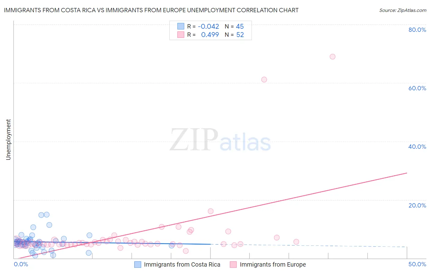 Immigrants from Costa Rica vs Immigrants from Europe Unemployment