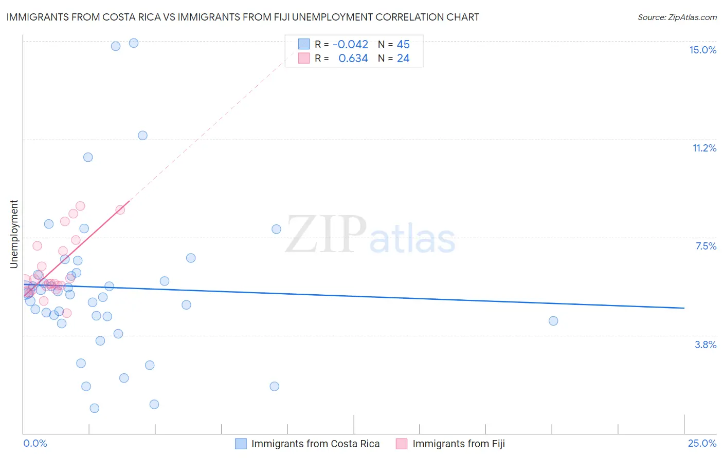 Immigrants from Costa Rica vs Immigrants from Fiji Unemployment