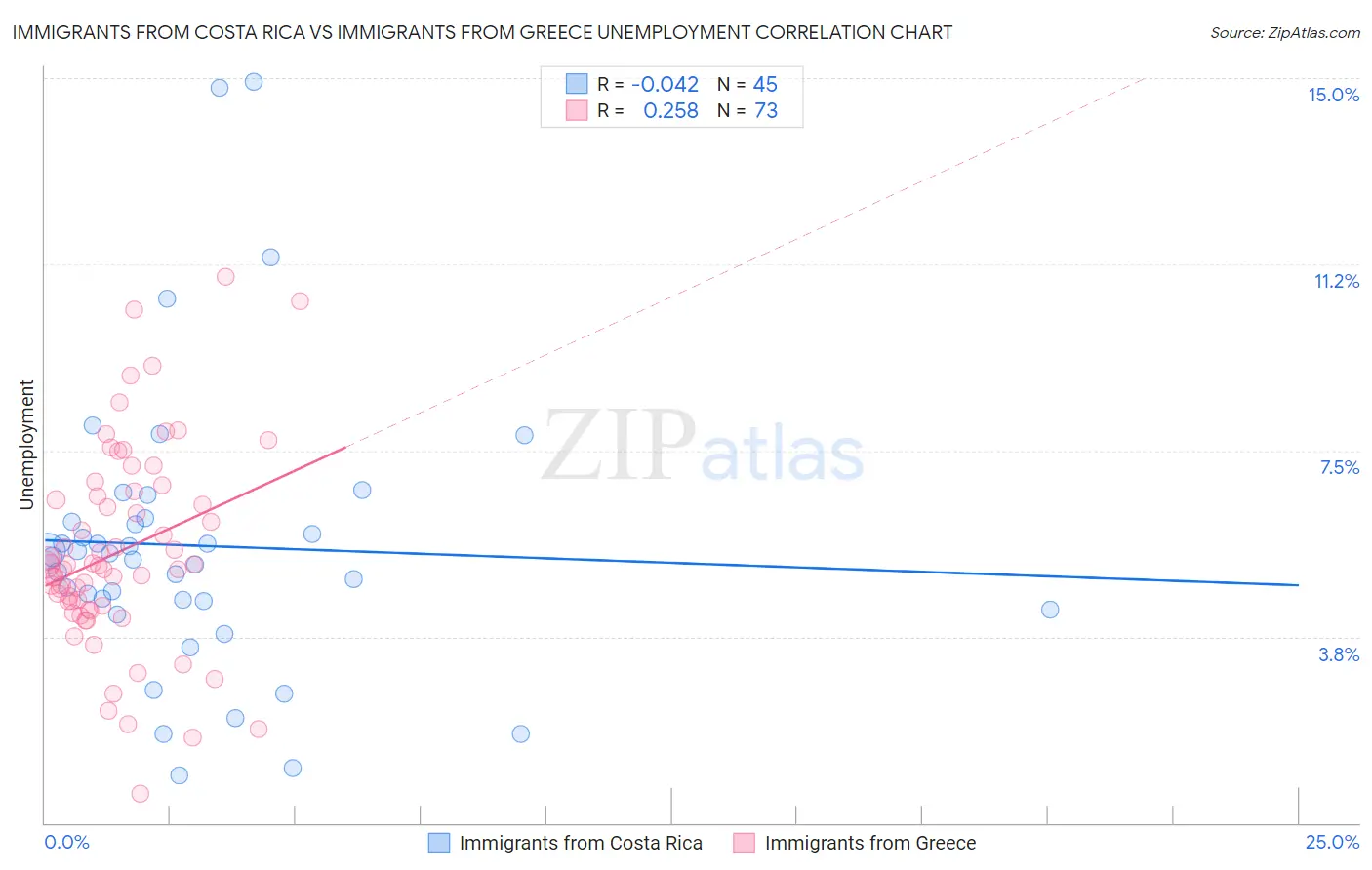 Immigrants from Costa Rica vs Immigrants from Greece Unemployment