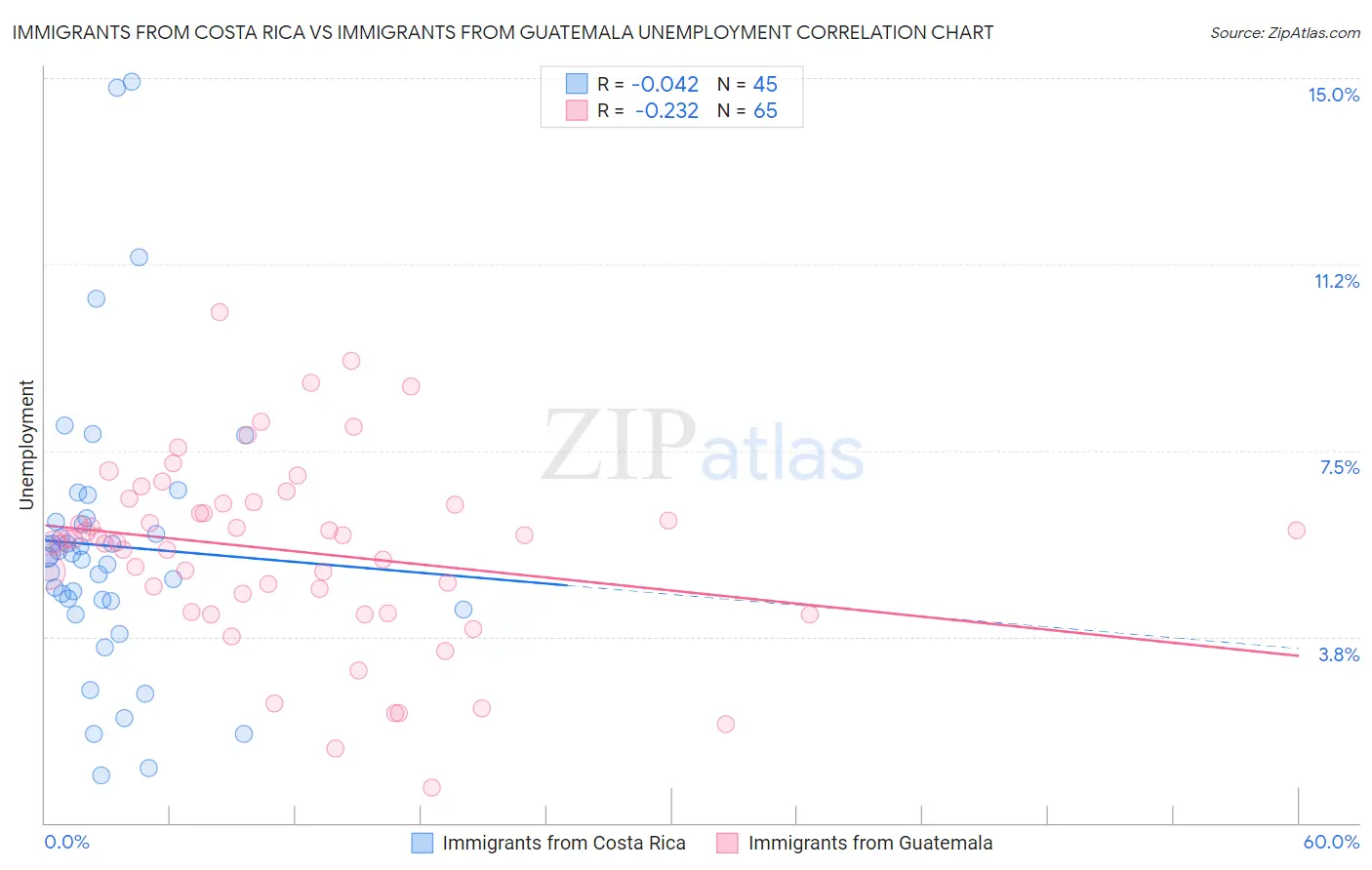 Immigrants from Costa Rica vs Immigrants from Guatemala Unemployment