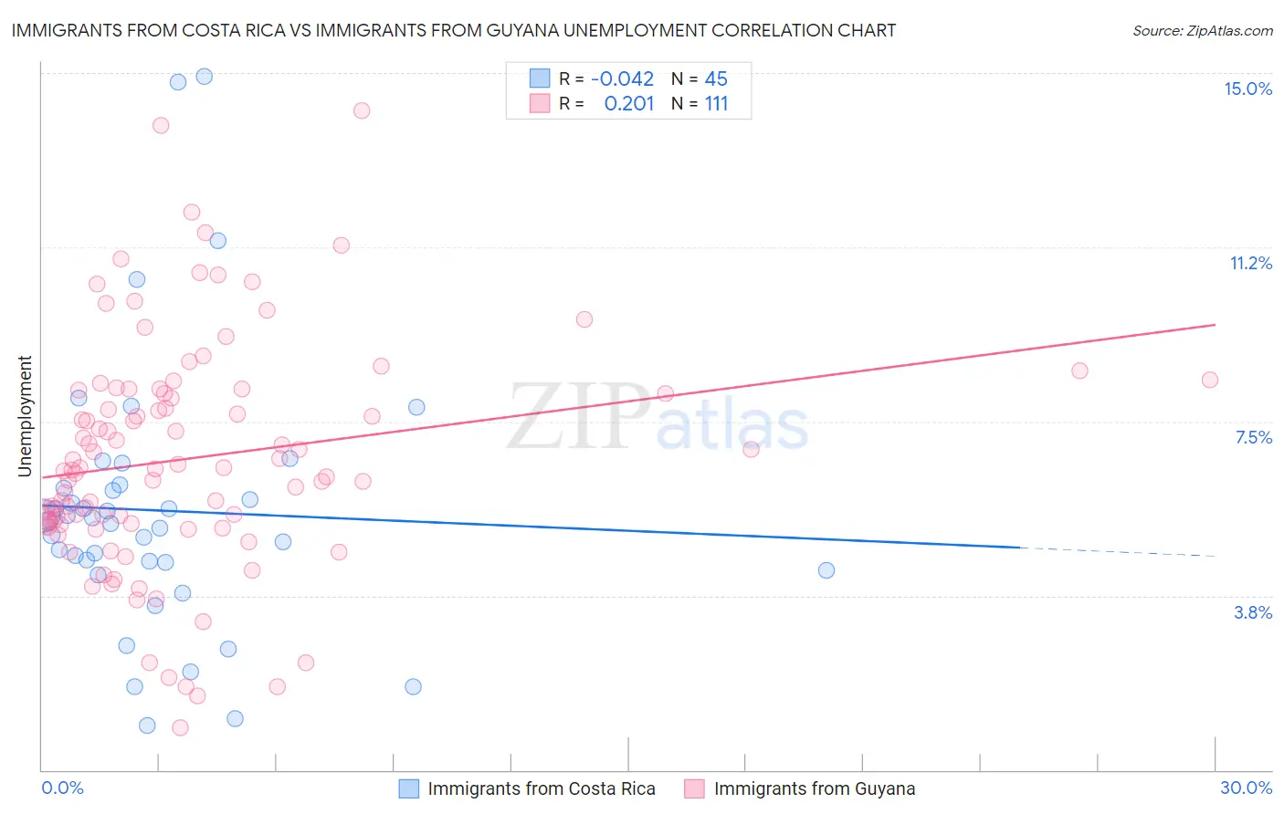 Immigrants from Costa Rica vs Immigrants from Guyana Unemployment