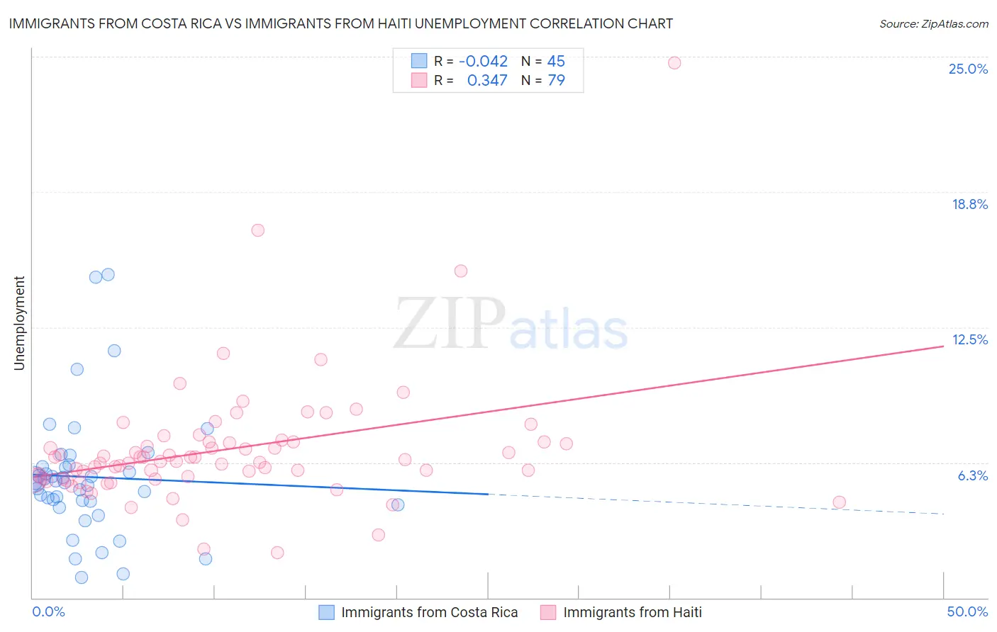 Immigrants from Costa Rica vs Immigrants from Haiti Unemployment