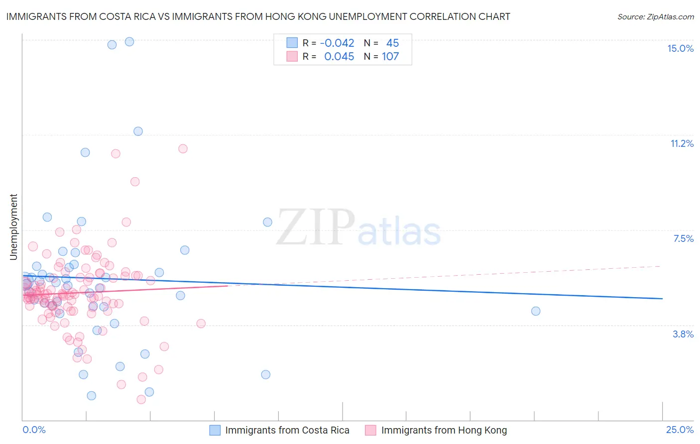 Immigrants from Costa Rica vs Immigrants from Hong Kong Unemployment