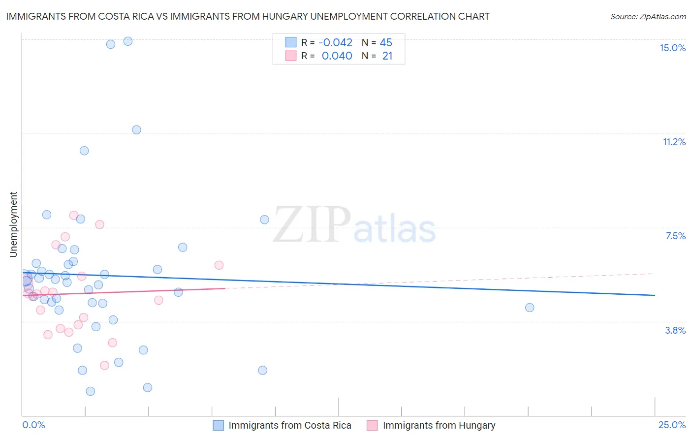 Immigrants from Costa Rica vs Immigrants from Hungary Unemployment