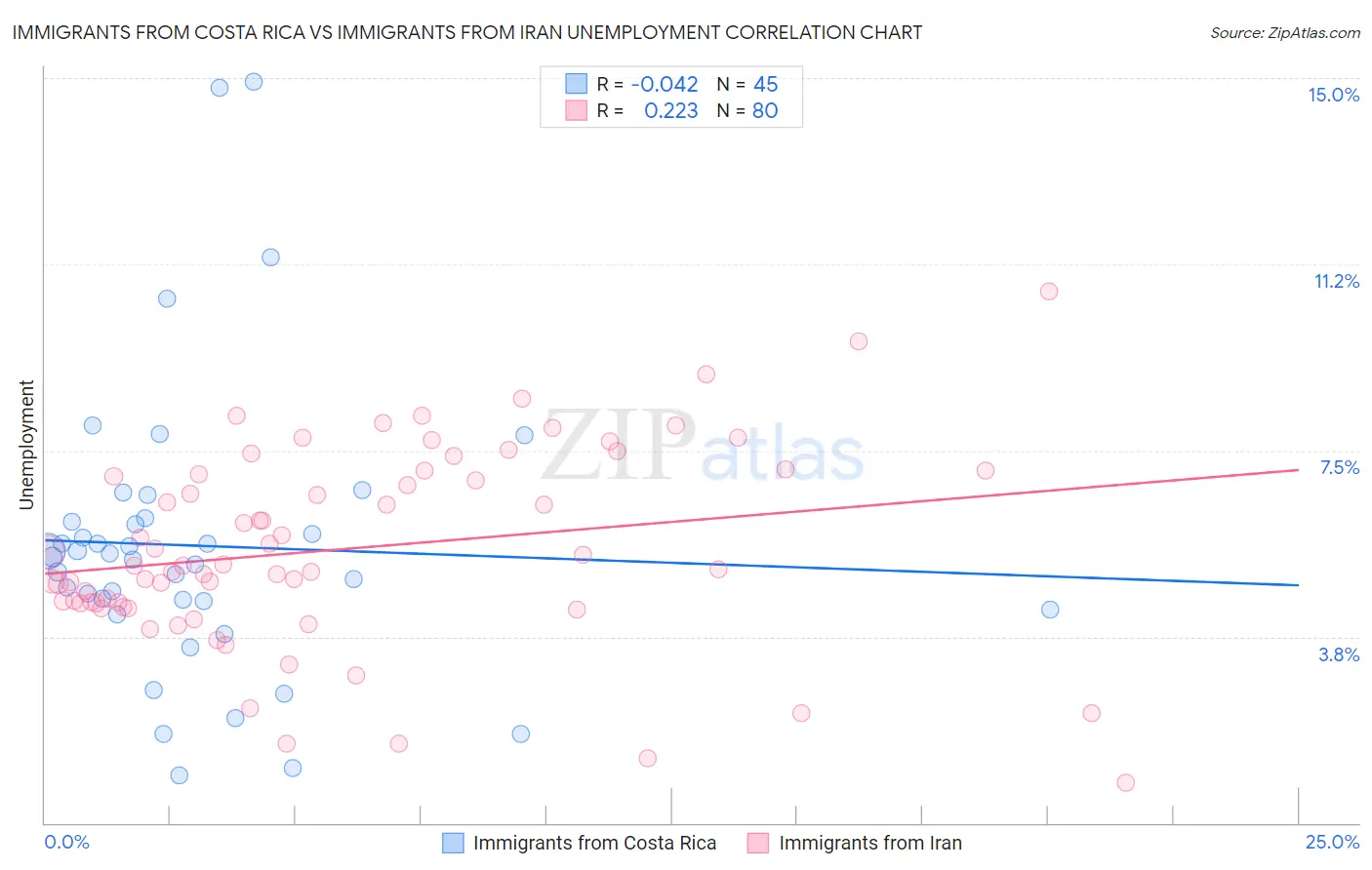 Immigrants from Costa Rica vs Immigrants from Iran Unemployment