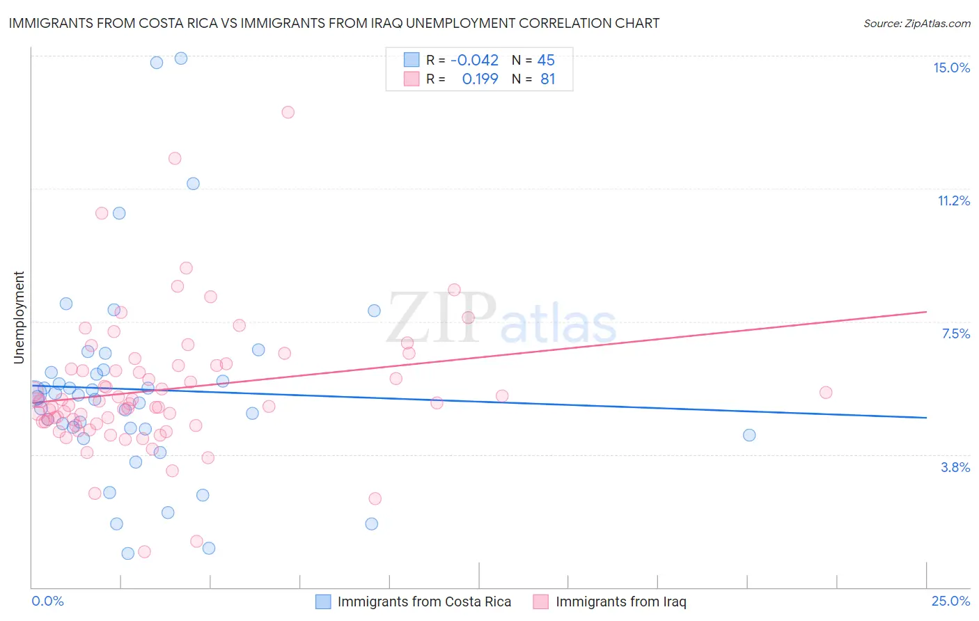 Immigrants from Costa Rica vs Immigrants from Iraq Unemployment