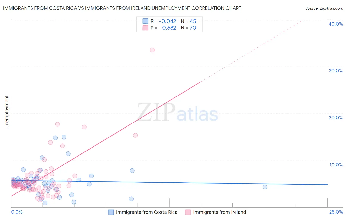 Immigrants from Costa Rica vs Immigrants from Ireland Unemployment