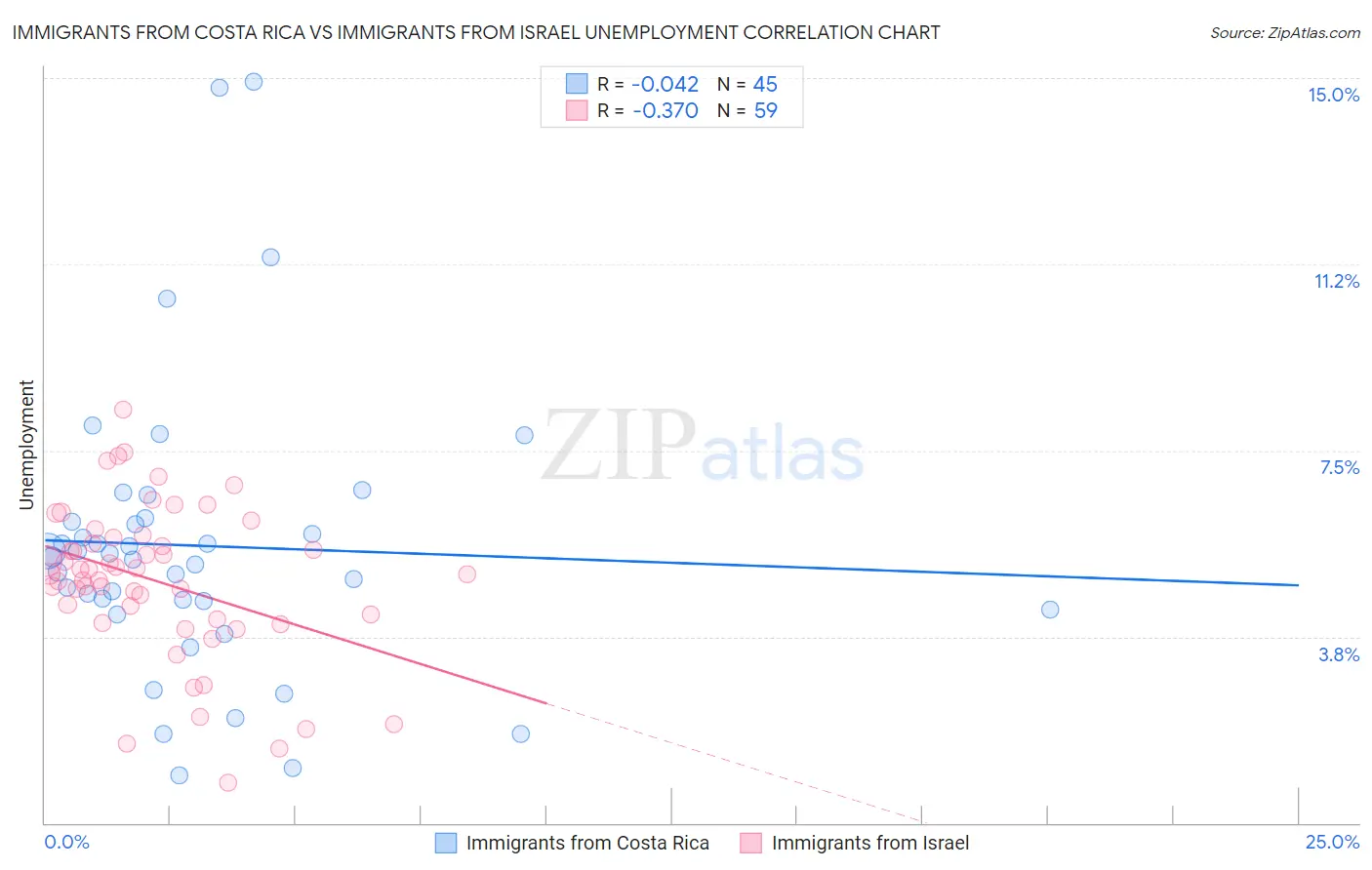Immigrants from Costa Rica vs Immigrants from Israel Unemployment