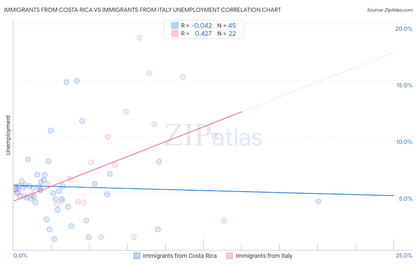 Immigrants from Costa Rica vs Immigrants from Italy Unemployment