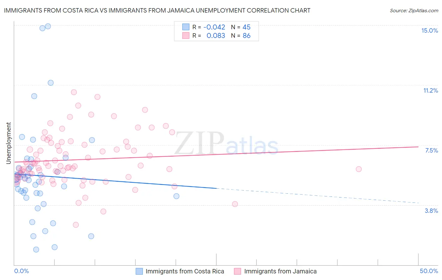 Immigrants from Costa Rica vs Immigrants from Jamaica Unemployment