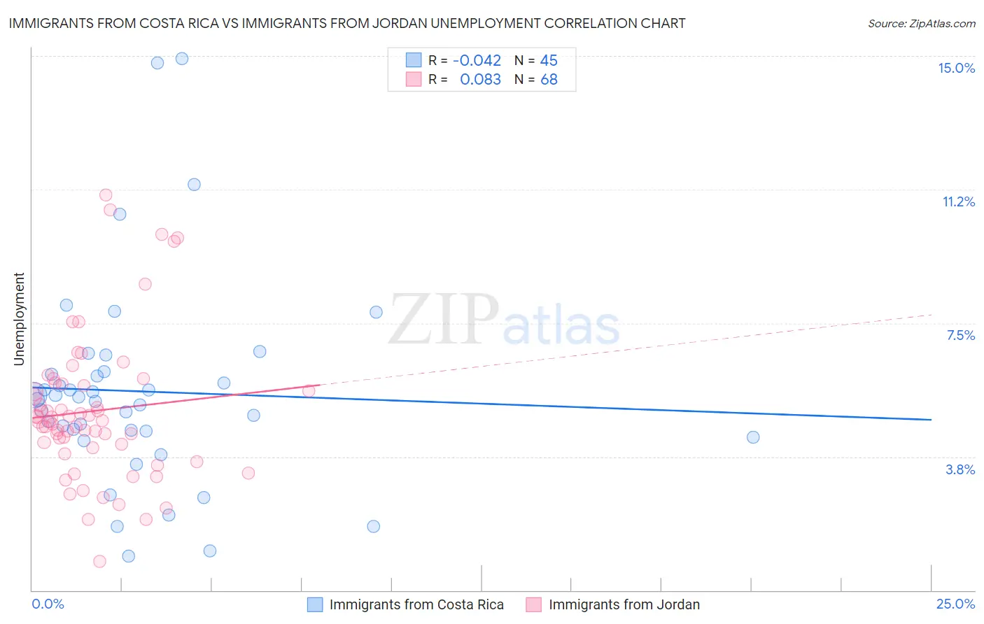 Immigrants from Costa Rica vs Immigrants from Jordan Unemployment