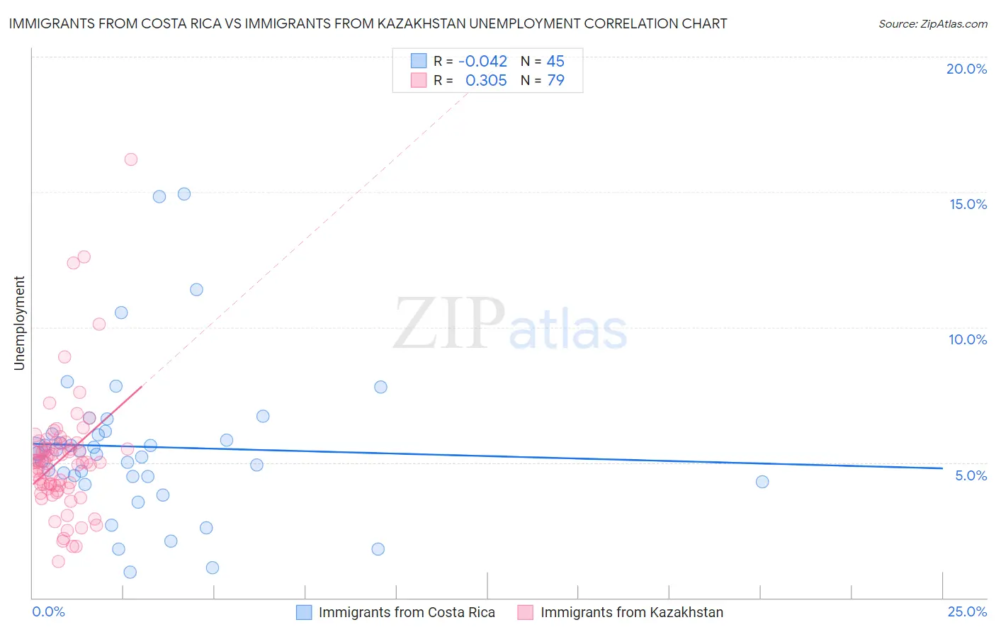 Immigrants from Costa Rica vs Immigrants from Kazakhstan Unemployment