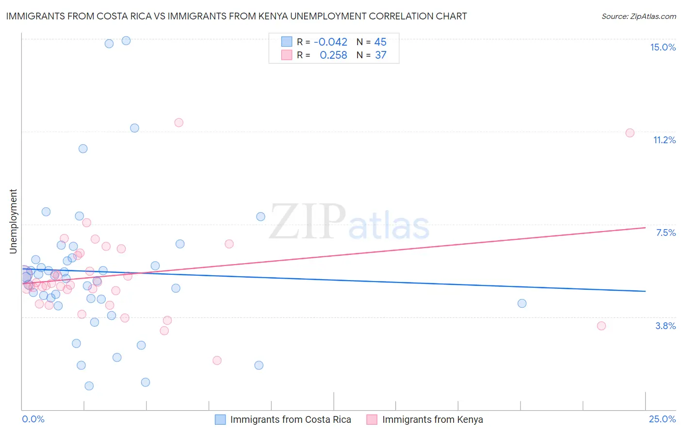 Immigrants from Costa Rica vs Immigrants from Kenya Unemployment