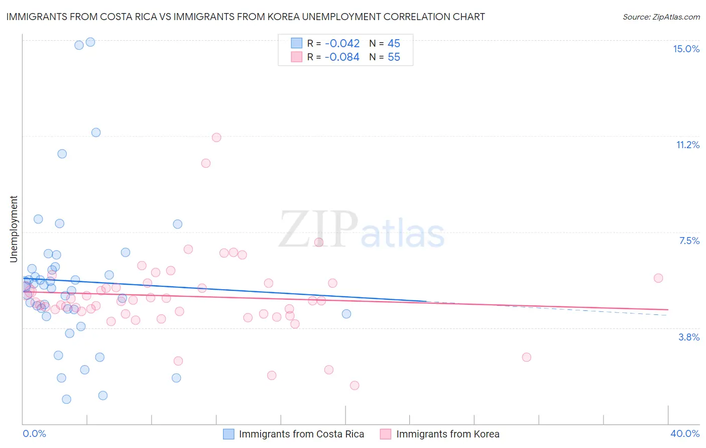 Immigrants from Costa Rica vs Immigrants from Korea Unemployment