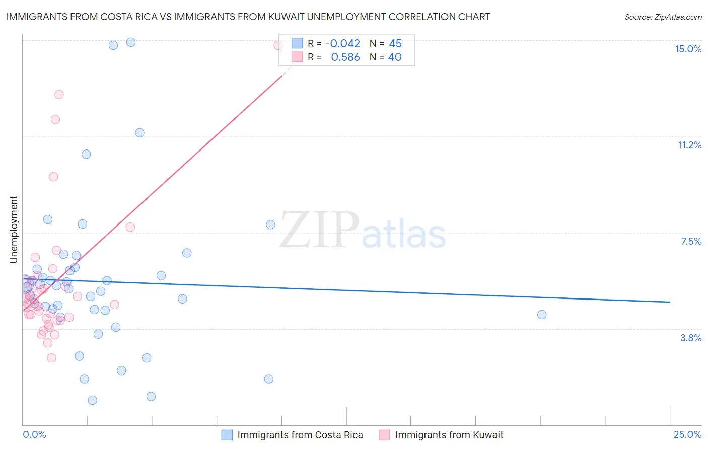 Immigrants from Costa Rica vs Immigrants from Kuwait Unemployment