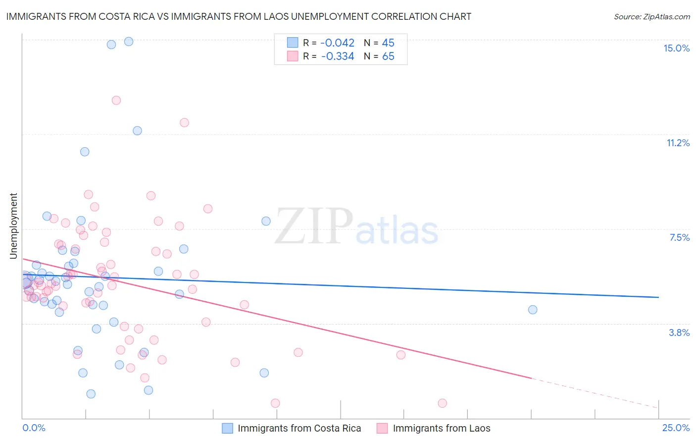 Immigrants from Costa Rica vs Immigrants from Laos Unemployment